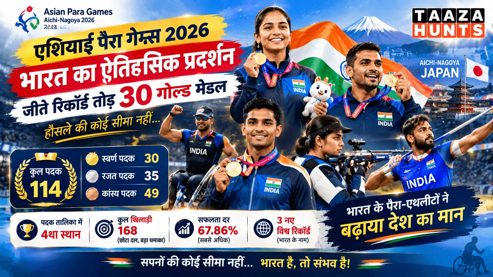 Asian Para Games 2026 India medal tally infographic showing 114 total medals and 30 gold by Taaza Hunts.