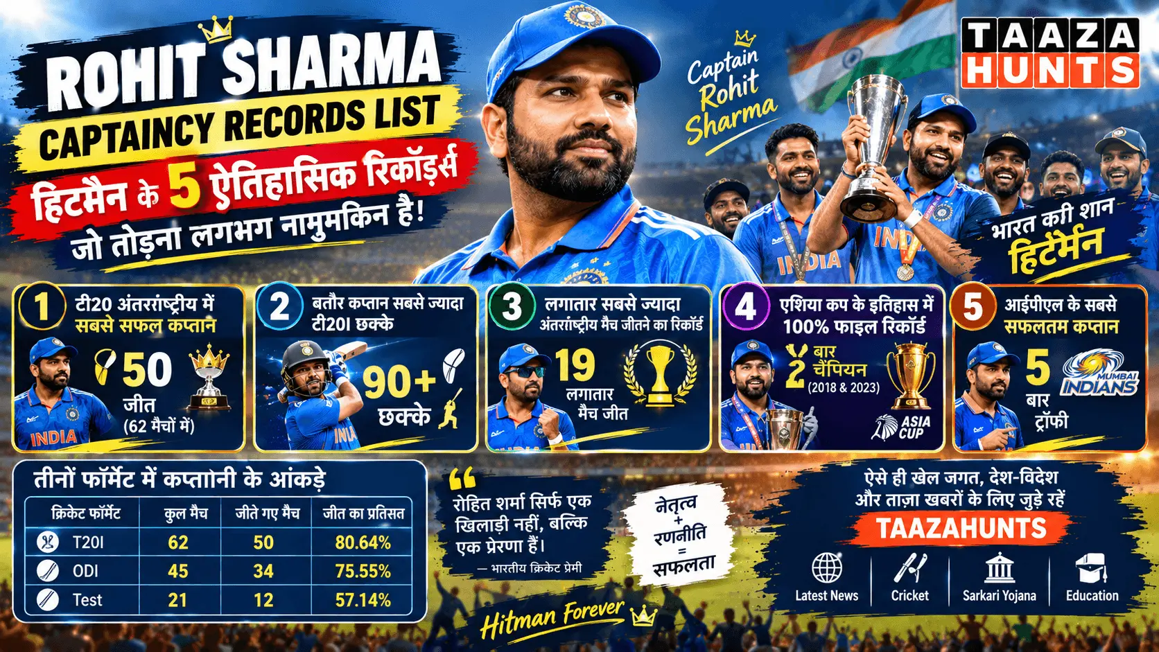 Rohit Sharma Captaincy Records list infographic showcasing the 50 T20I wins, 5 IPL trophies, format wise win percentages, and historic metrics by Taaza Hunts.